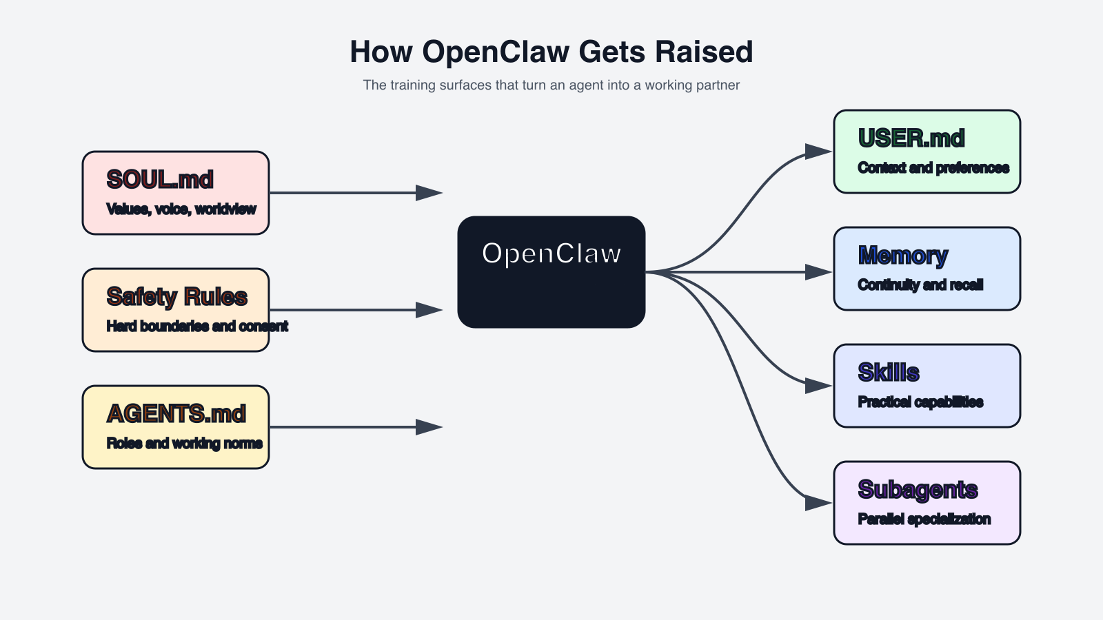 How the philosophy maps onto the OpenClaw stack
